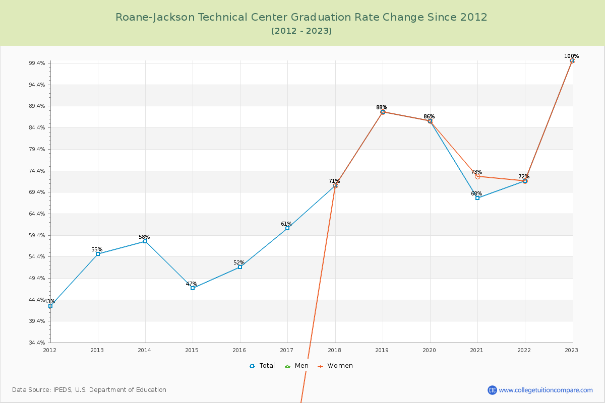 Roane-Jackson Technical Center Graduation Rate Changes Chart