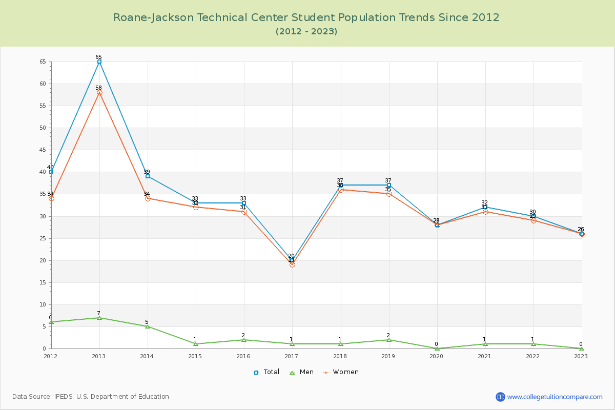 Roane-Jackson Technical Center Enrollment Trends Chart