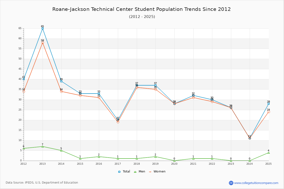 Roane-Jackson Technical Center Enrollment Trends Chart