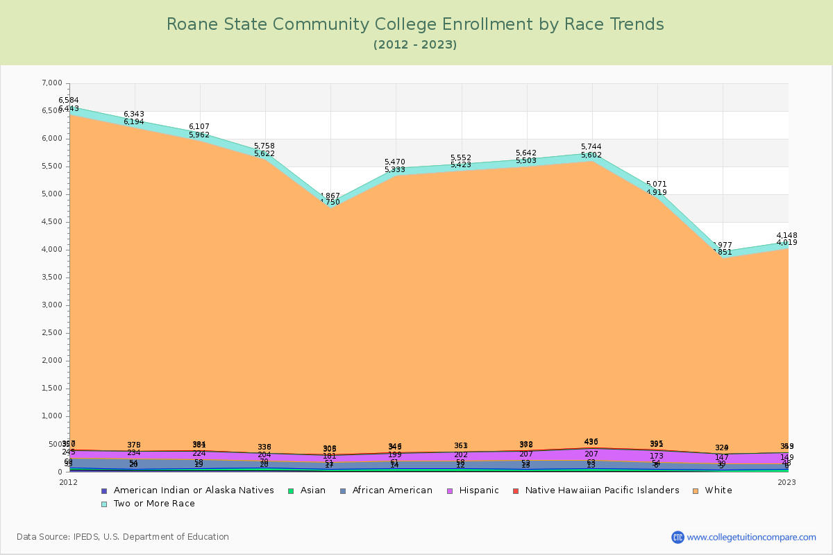 Roane State Community College Enrollment by Race Trends Chart