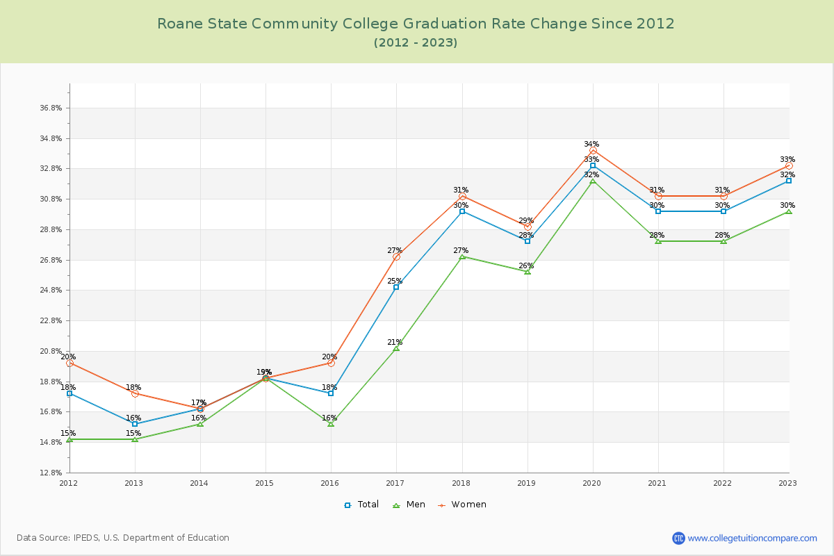 Roane State Community College Graduation Rate Changes Chart