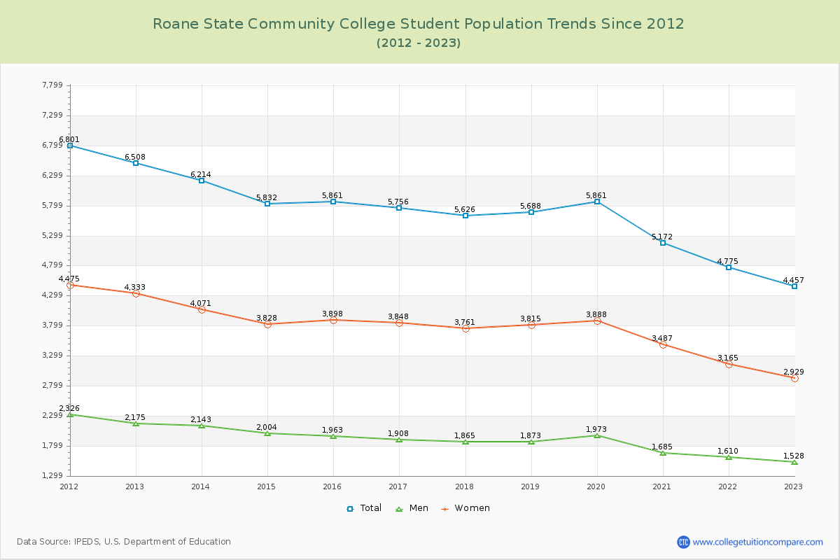 Roane State Community College Enrollment Trends Chart