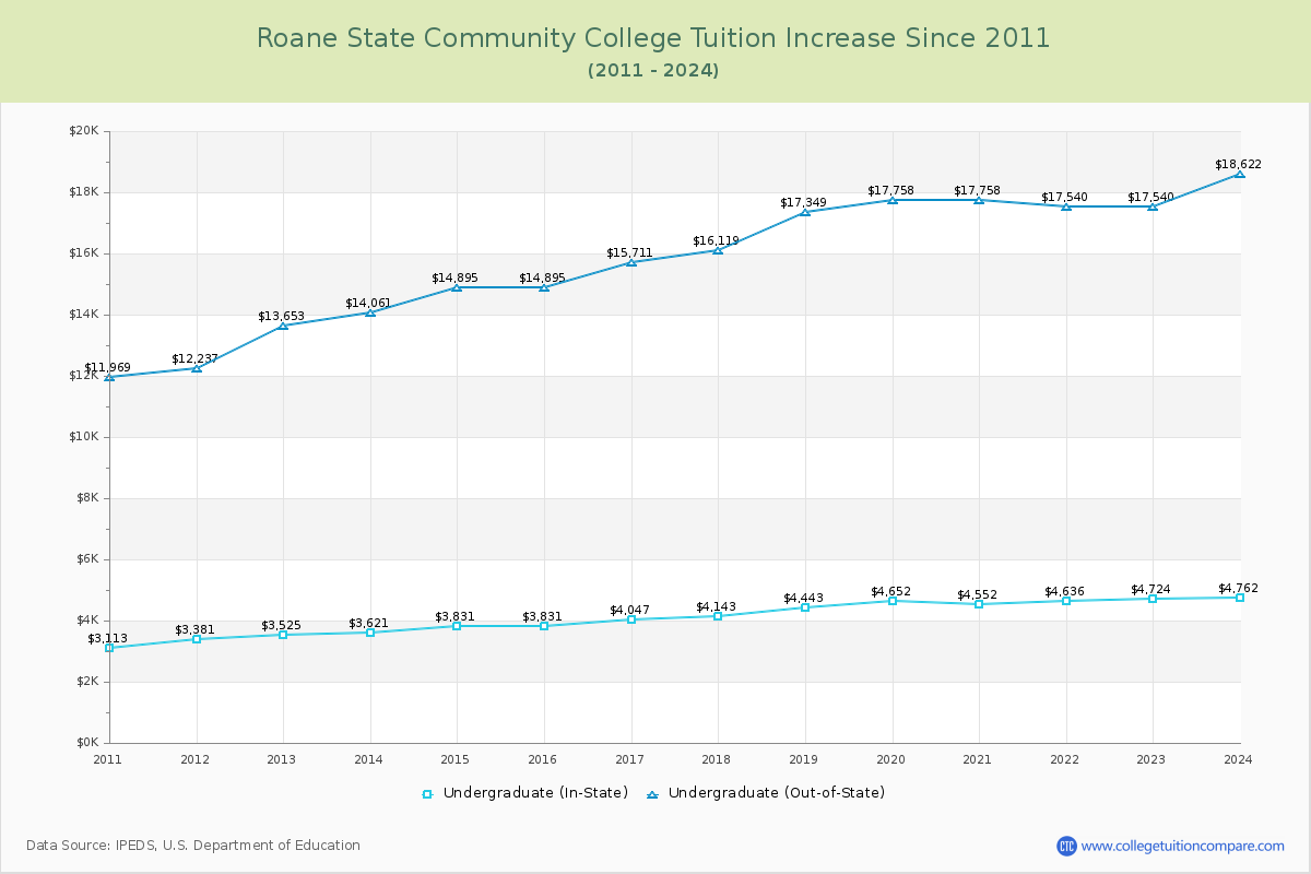 Roane State Community College Tuition & Fees Changes Chart