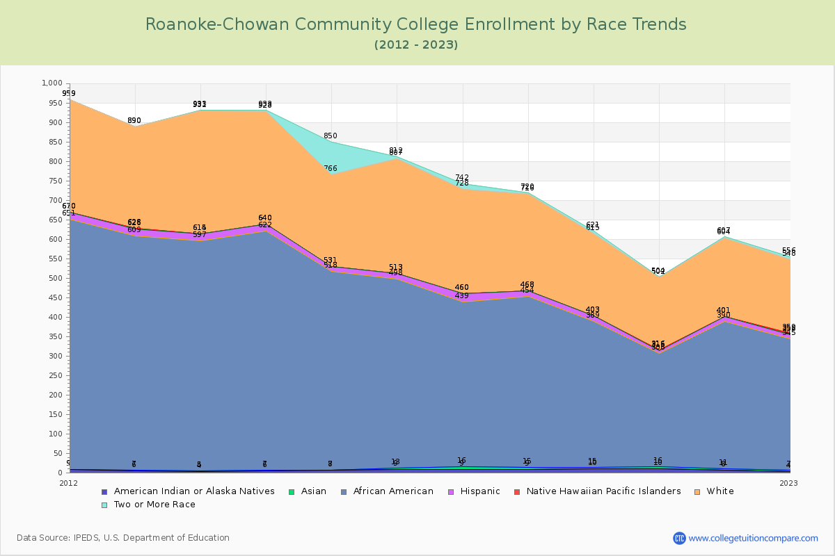 Roanoke-Chowan Community College Enrollment by Race Trends Chart