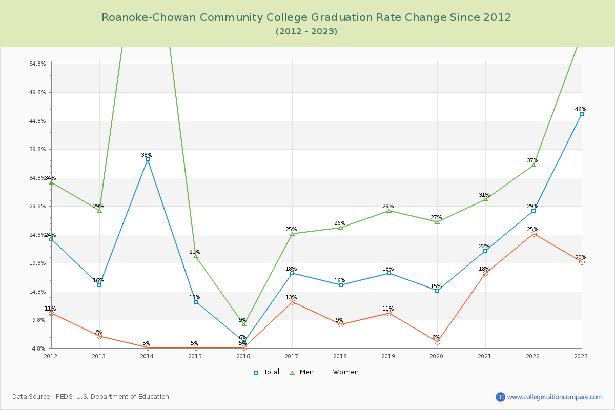 Roanoke-Chowan Community College Graduation Rate Changes Chart