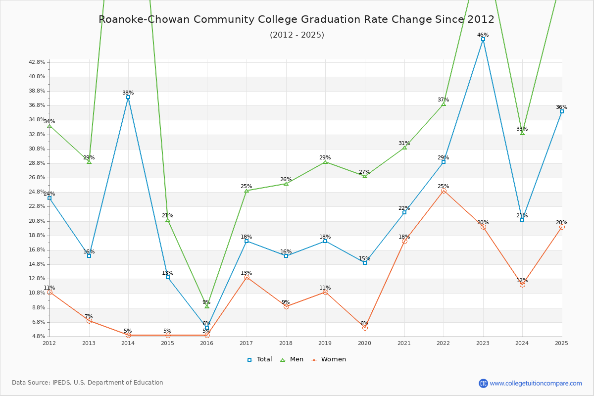 Roanoke-Chowan Community College Graduation Rate Changes Chart