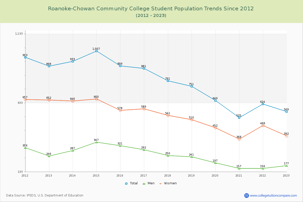 Roanoke-Chowan Community College Enrollment Trends Chart