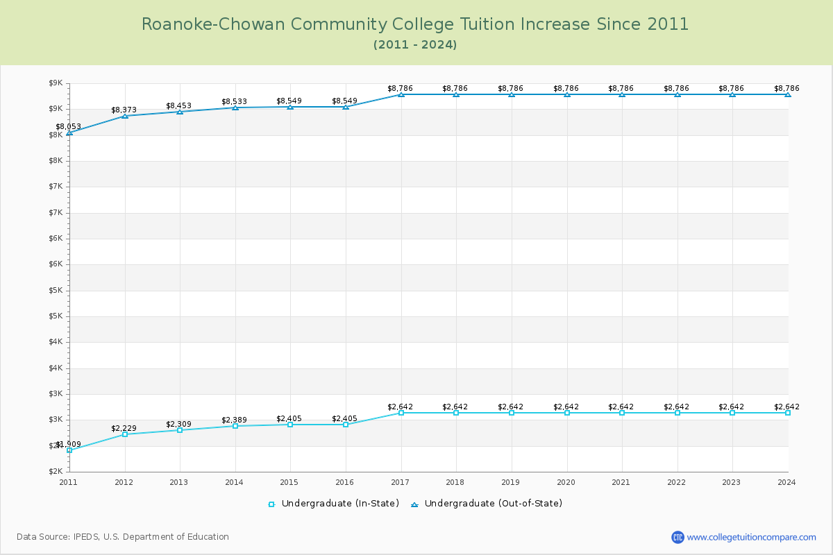Roanoke-Chowan Community College Tuition & Fees Changes Chart