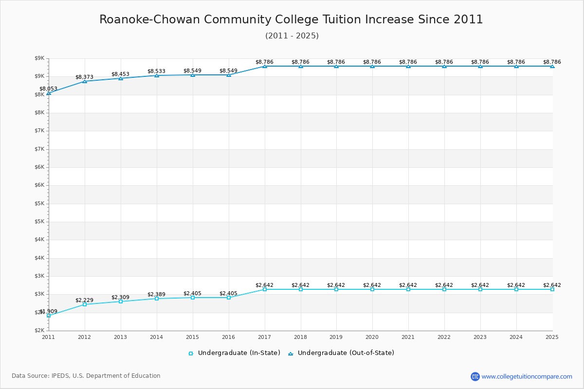 Roanoke-Chowan Community College Tuition & Fees Changes Chart