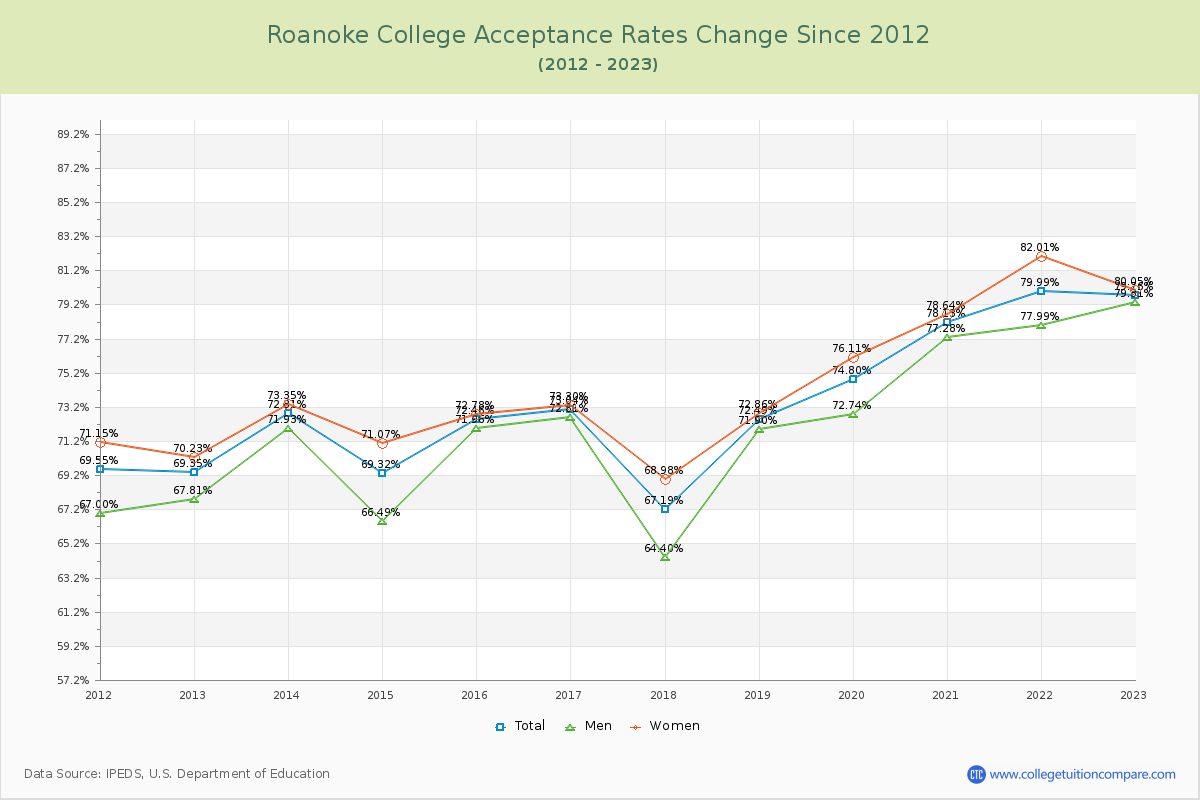 Roanoke College Acceptance Rate Changes Chart
