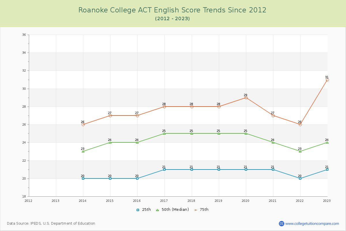 Roanoke College ACT English Trends Chart
