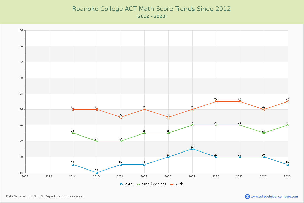 Roanoke College ACT Math Score Trends Chart