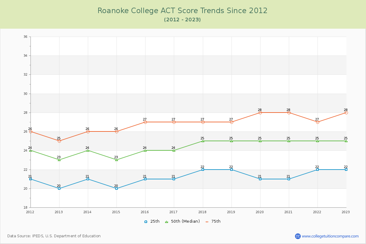 Roanoke College ACT Score Trends Chart