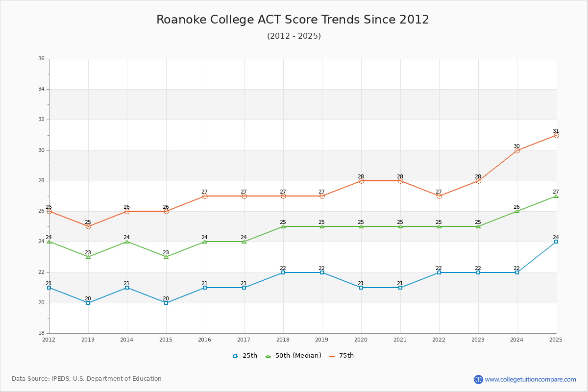 Roanoke College ACT Score Trends Chart