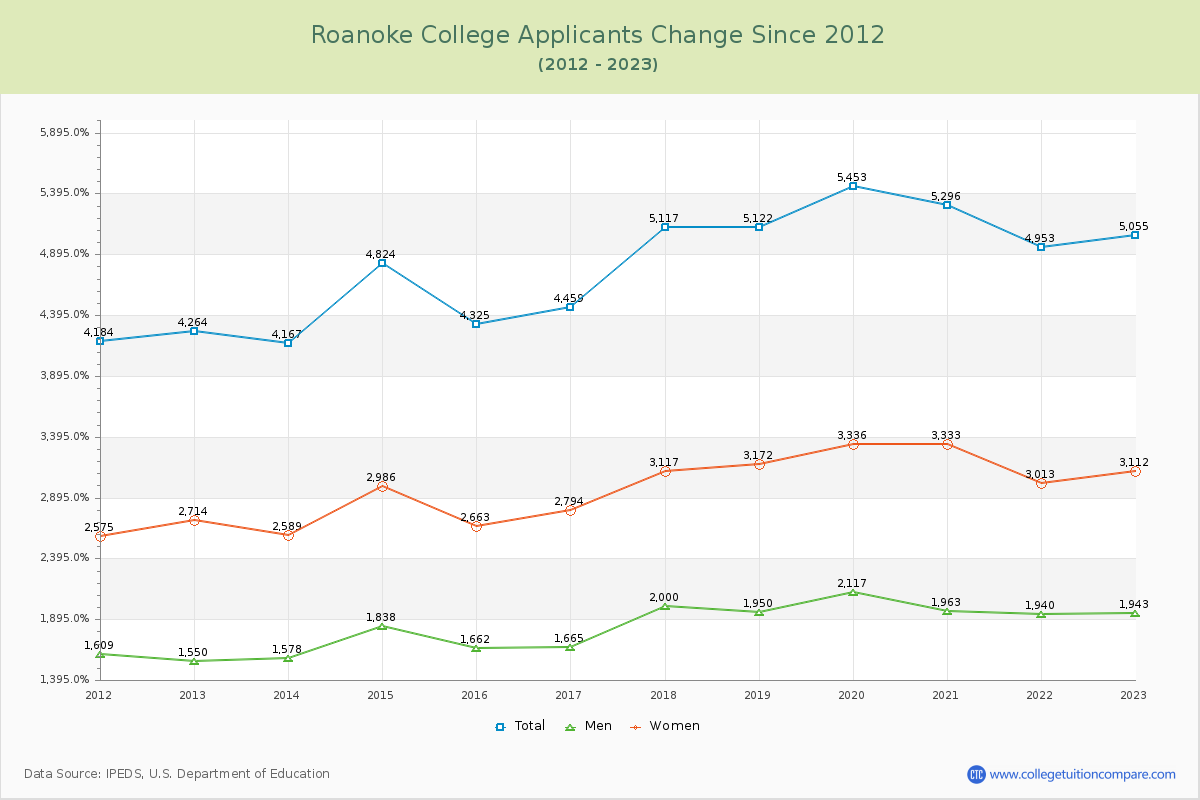Roanoke College Number of Applicants Changes Chart