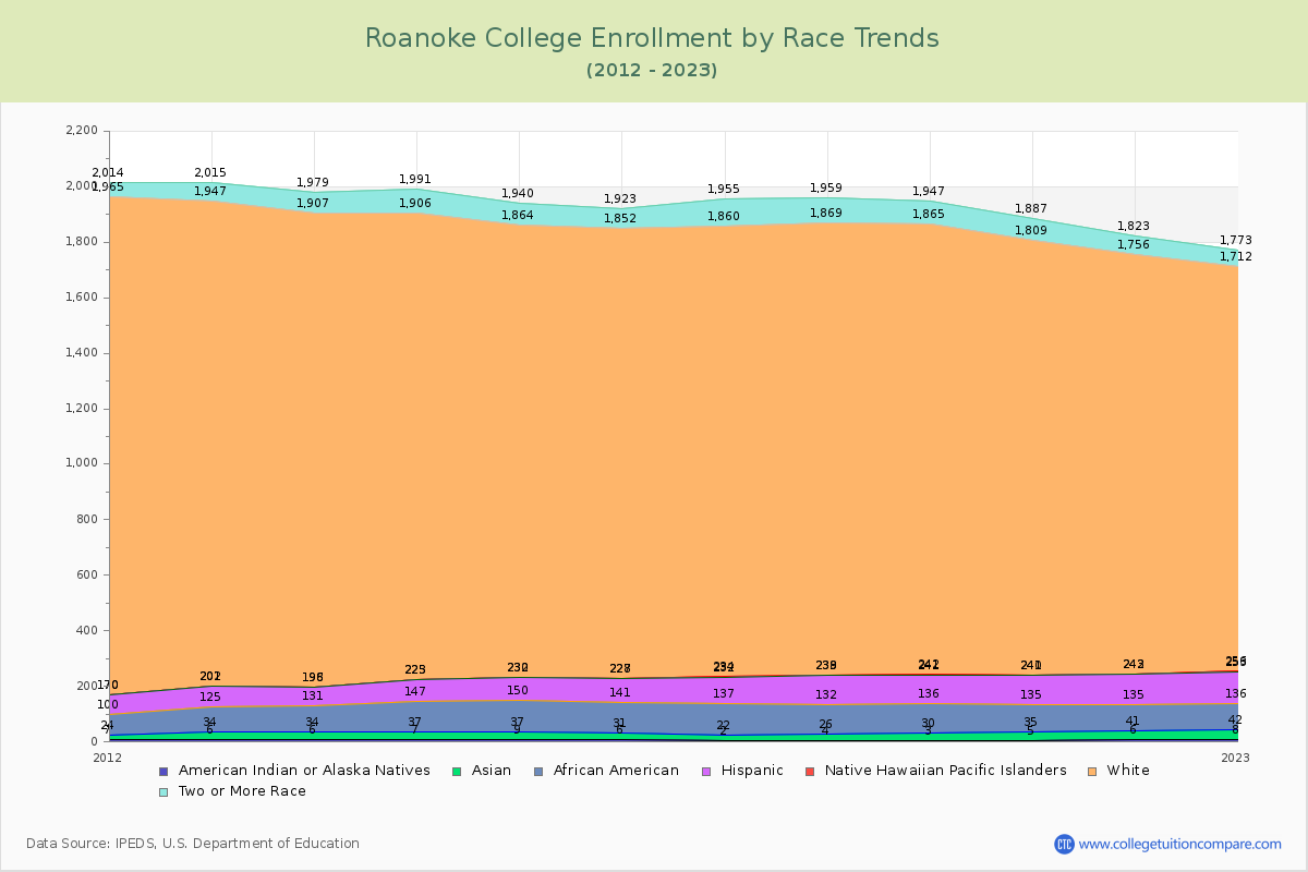 Roanoke College Enrollment by Race Trends Chart