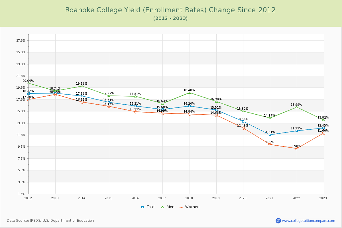 Roanoke College Yield (Enrollment Rate) Changes Chart