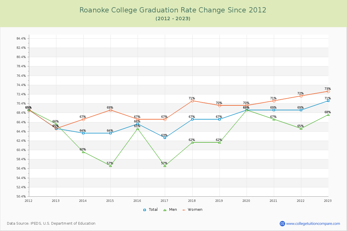 Roanoke College Graduation Rate Changes Chart