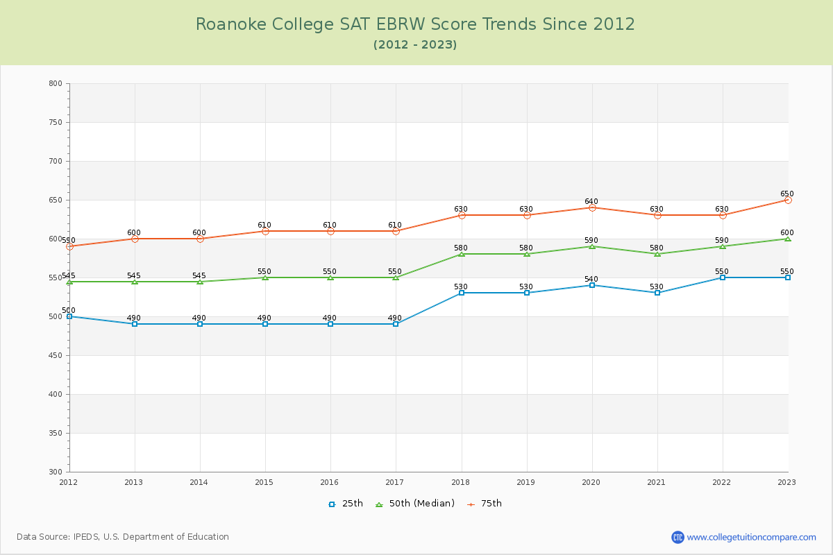 Roanoke College SAT EBRW (Evidence-Based Reading and Writing) Trends Chart