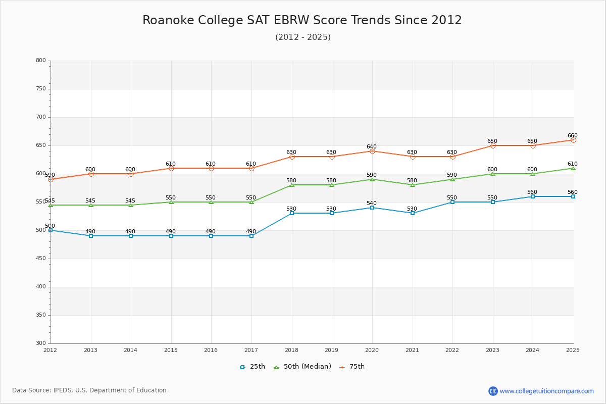 Roanoke College SAT EBRW (Evidence-Based Reading and Writing) Trends Chart