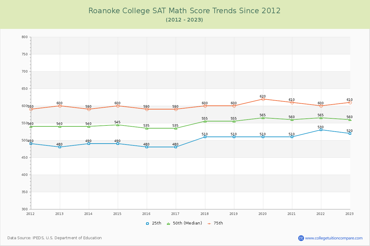 Roanoke College SAT Math Score Trends Chart