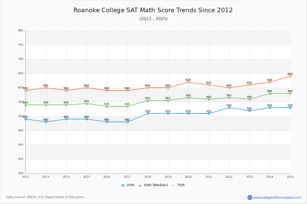 Roanoke College SAT Math Score Trends Chart