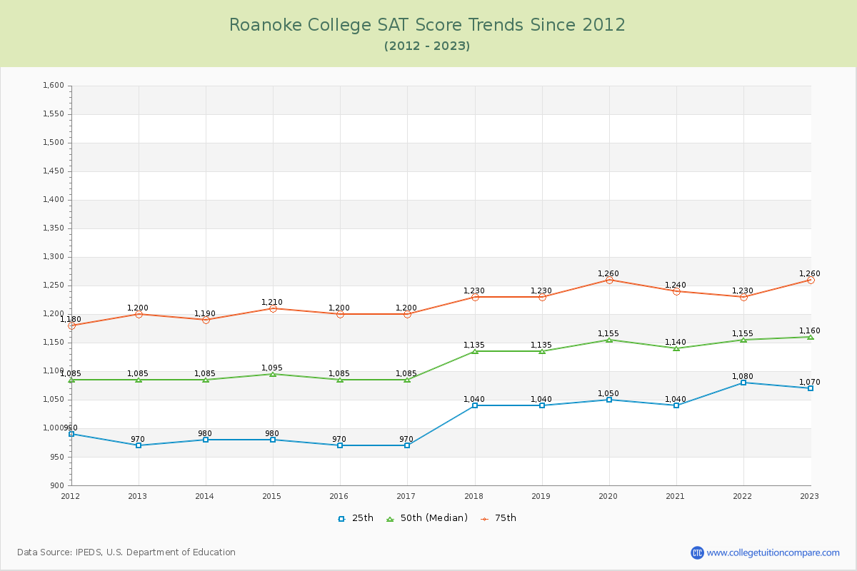 Roanoke College SAT Score Trends Chart