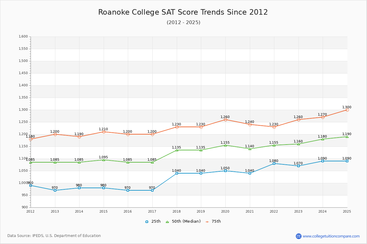 Roanoke College SAT Score Trends Chart