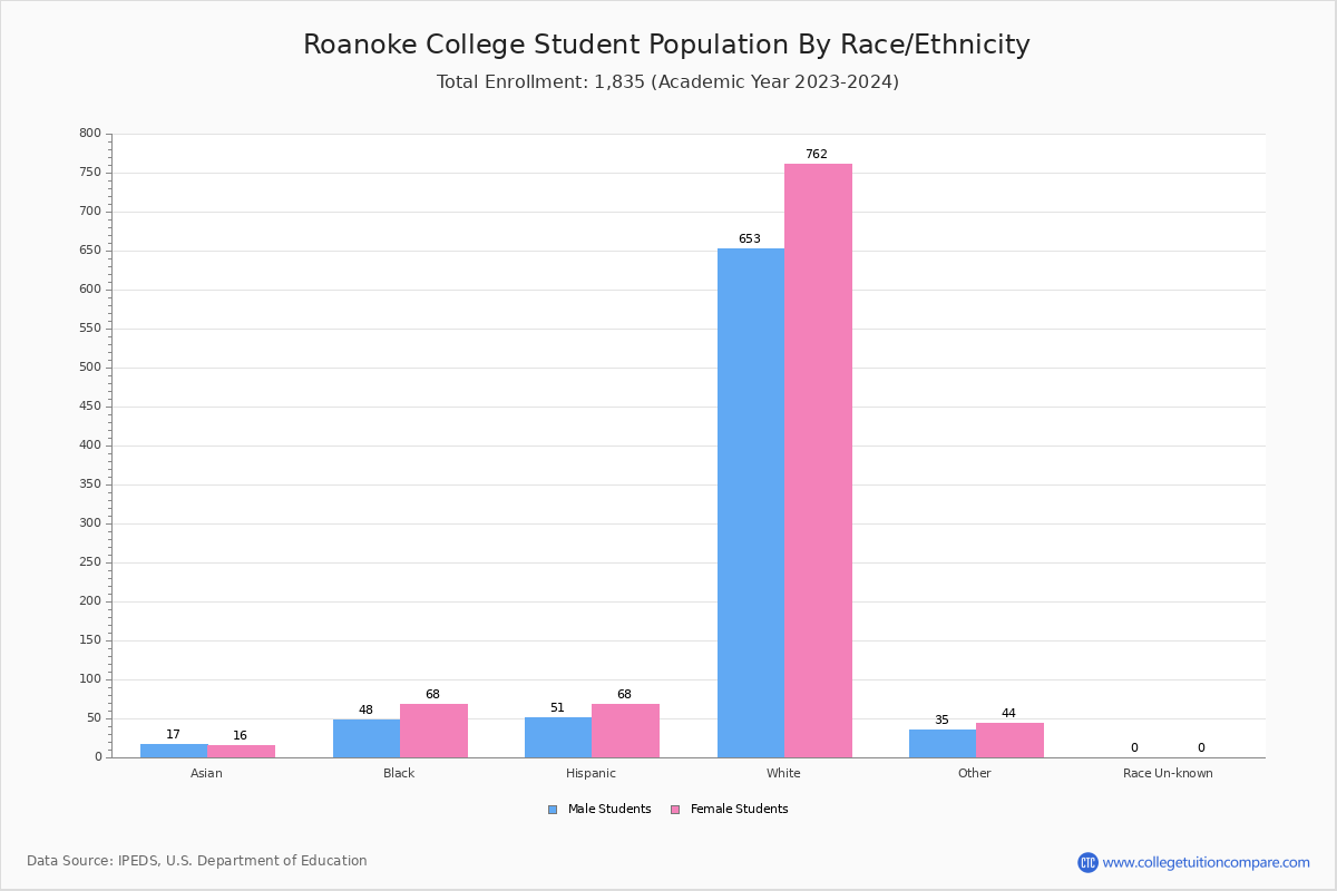 Roanoke College Student Population and Demographics