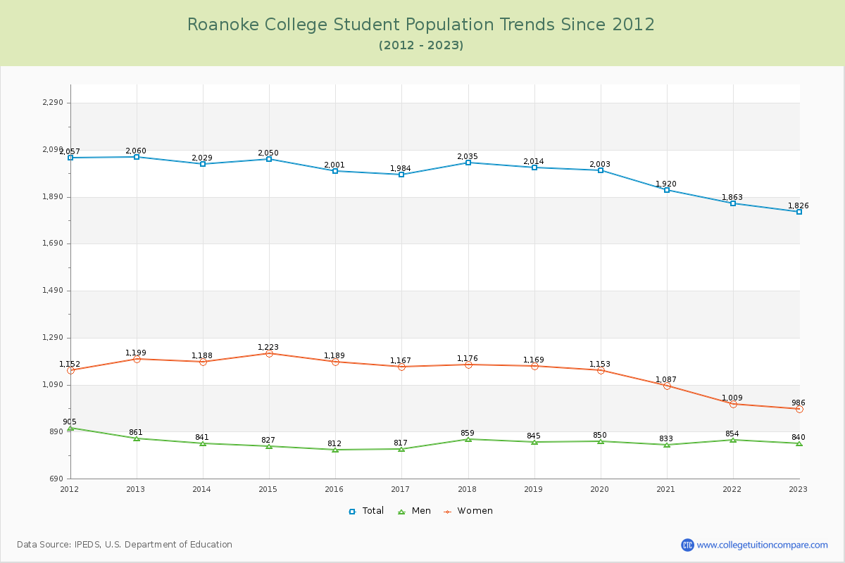 Roanoke College Enrollment Trends Chart