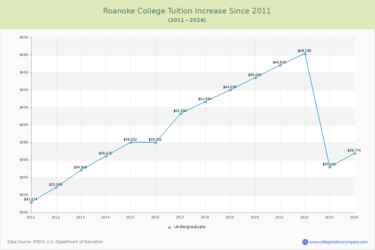 Roanoke College Tuition & Fees Changes Chart