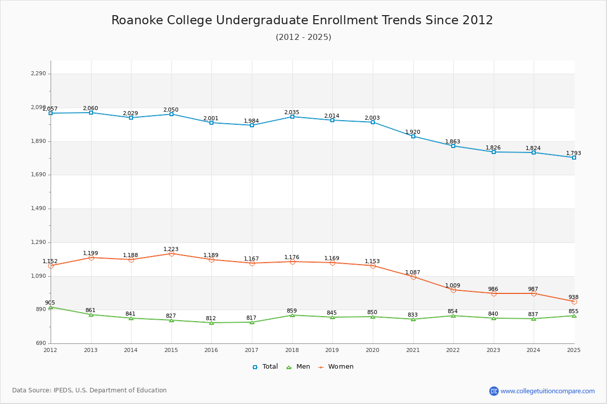 Roanoke College Undergraduate Enrollment Trends Chart