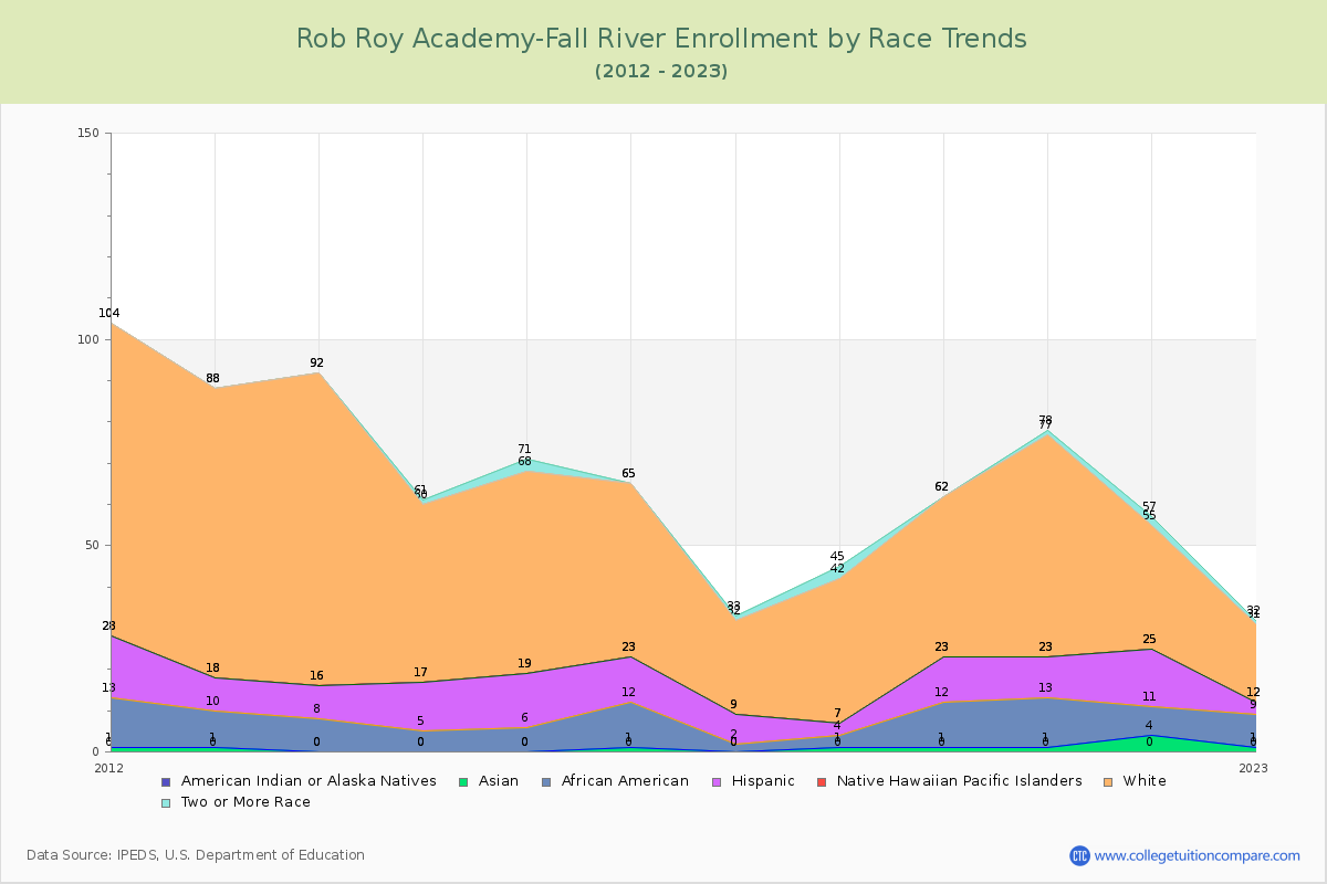 Rob Roy Academy-Fall River Enrollment by Race Trends Chart
