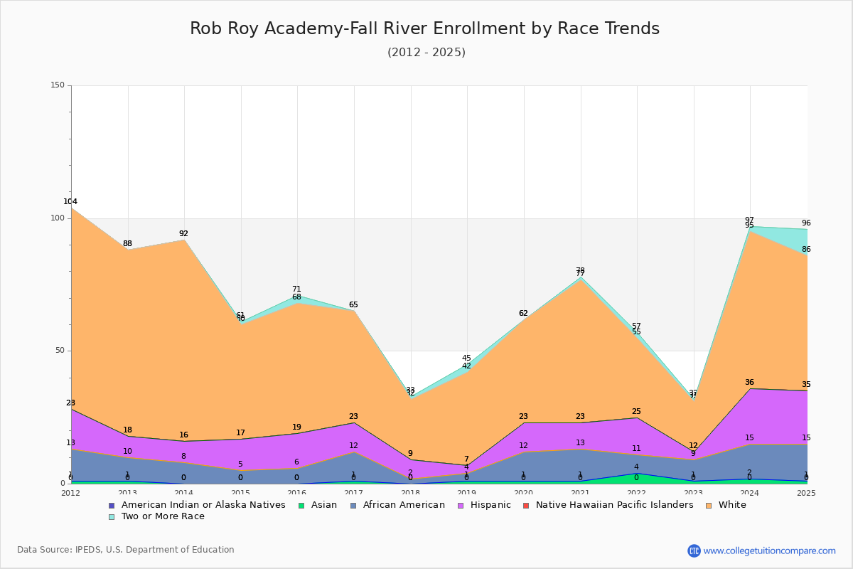 Rob Roy Academy-Fall River Enrollment by Race Trends Chart