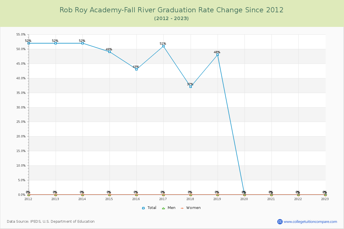 Rob Roy Academy-Fall River Graduation Rate Changes Chart