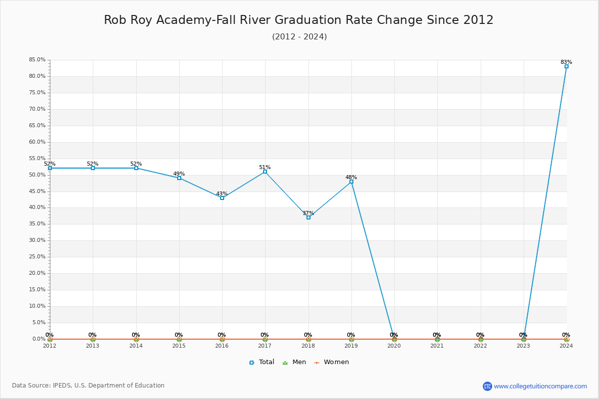 Rob Roy Academy-Fall River Graduation Rate Changes Chart