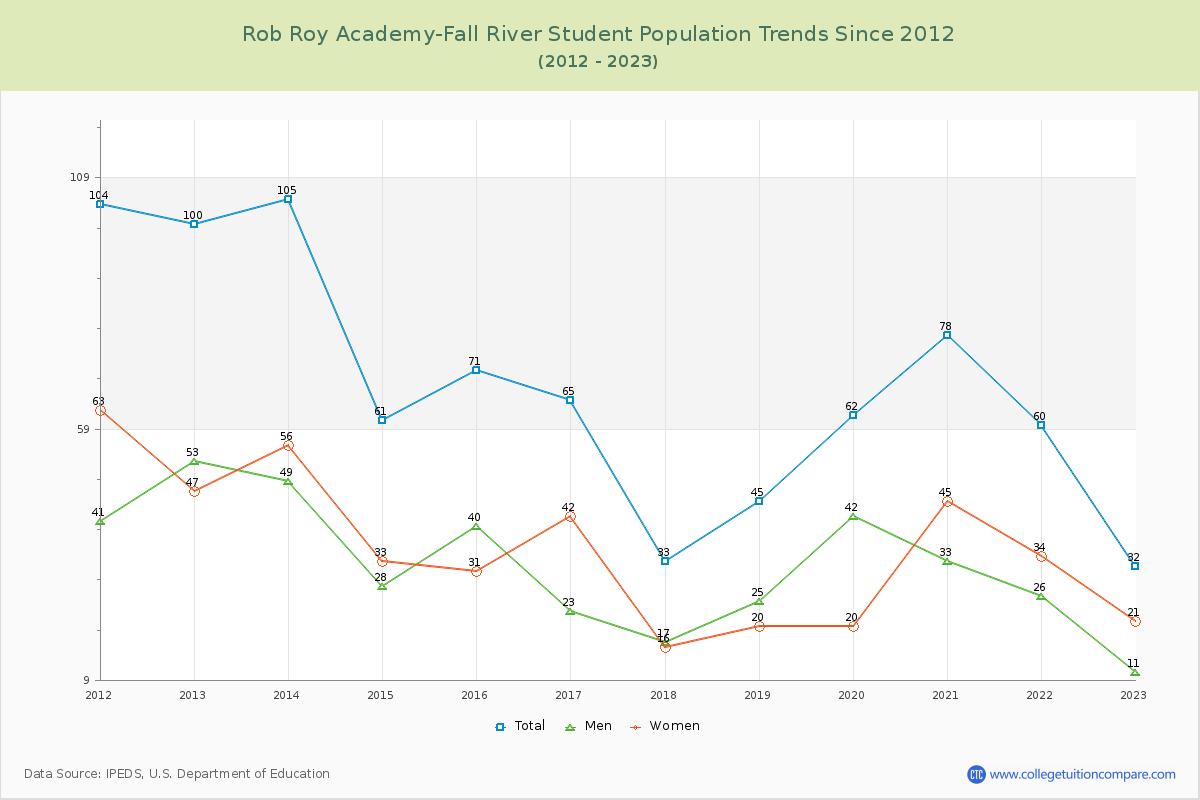 Rob Roy Academy-Fall River Enrollment Trends Chart