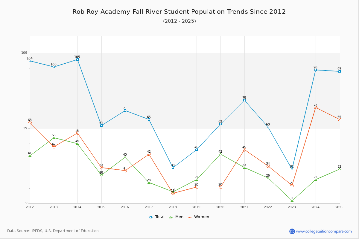 Rob Roy Academy-Fall River Enrollment Trends Chart