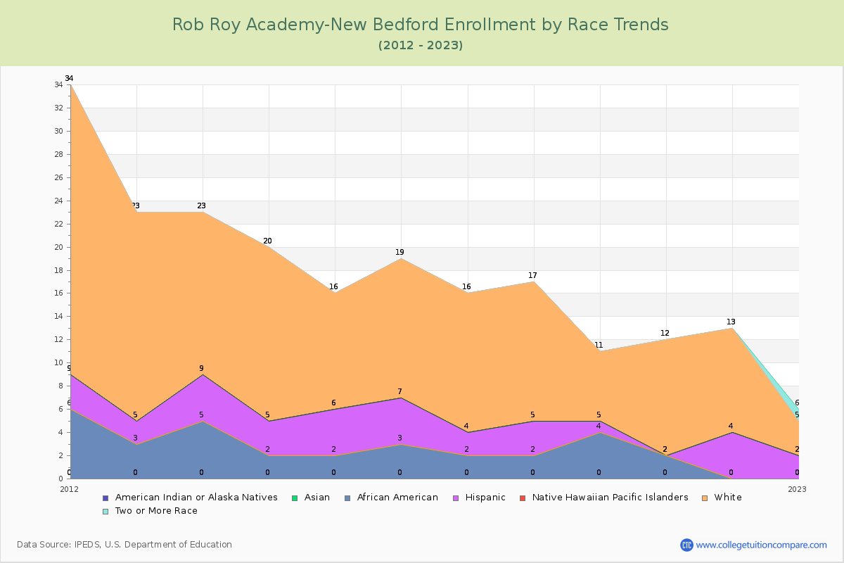Rob Roy Academy-New Bedford Enrollment by Race Trends Chart