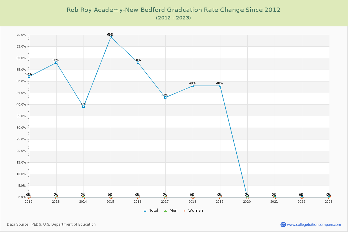 Rob Roy Academy-New Bedford Graduation Rate Changes Chart