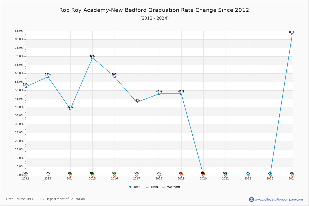 Rob Roy Academy-New Bedford Graduation Rate Changes Chart