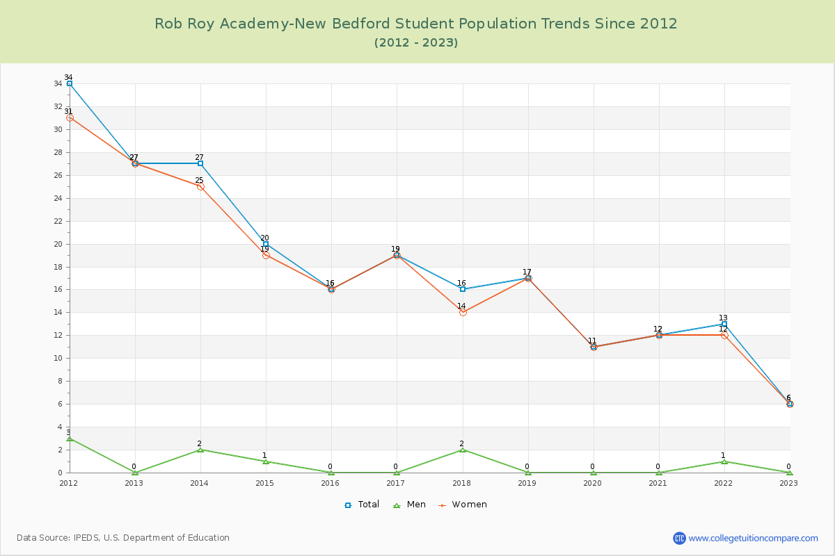 Rob Roy Academy-New Bedford Enrollment Trends Chart