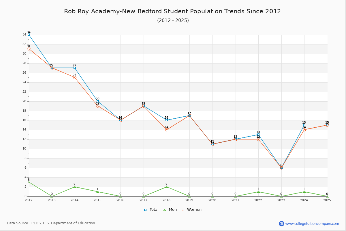 Rob Roy Academy-New Bedford Enrollment Trends Chart