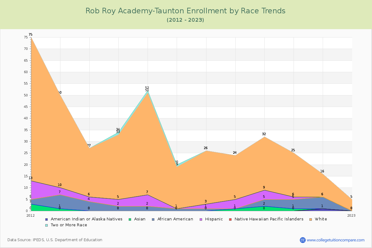 Rob Roy Academy-Taunton Enrollment by Race Trends Chart