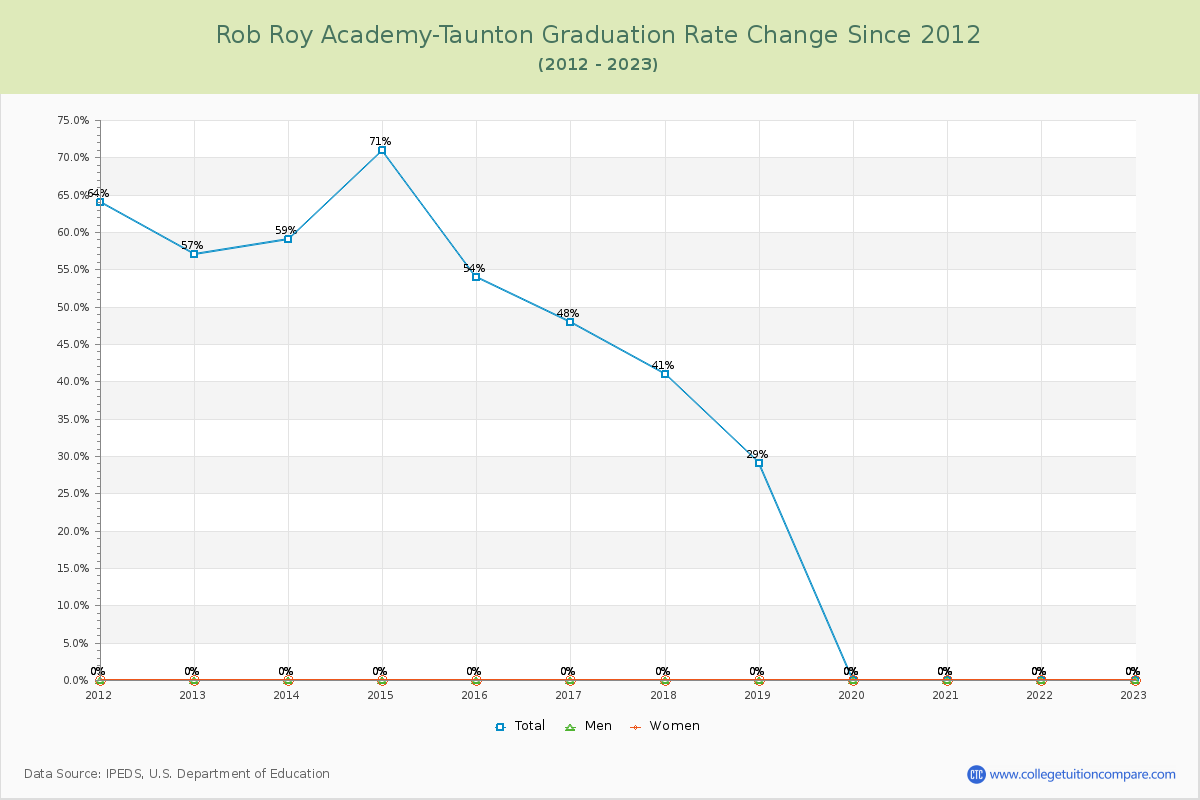 Rob Roy Academy-Taunton Graduation Rate Changes Chart