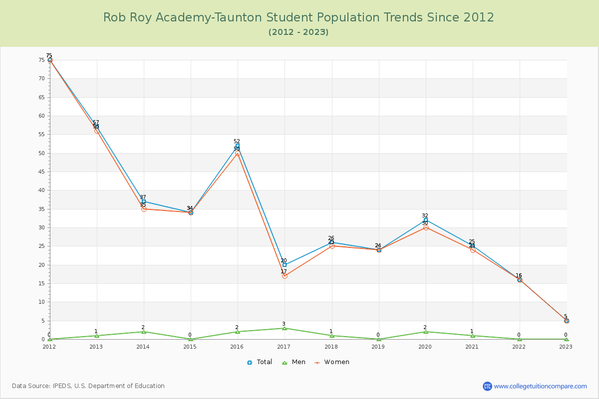 Rob Roy Academy-Taunton Enrollment Trends Chart