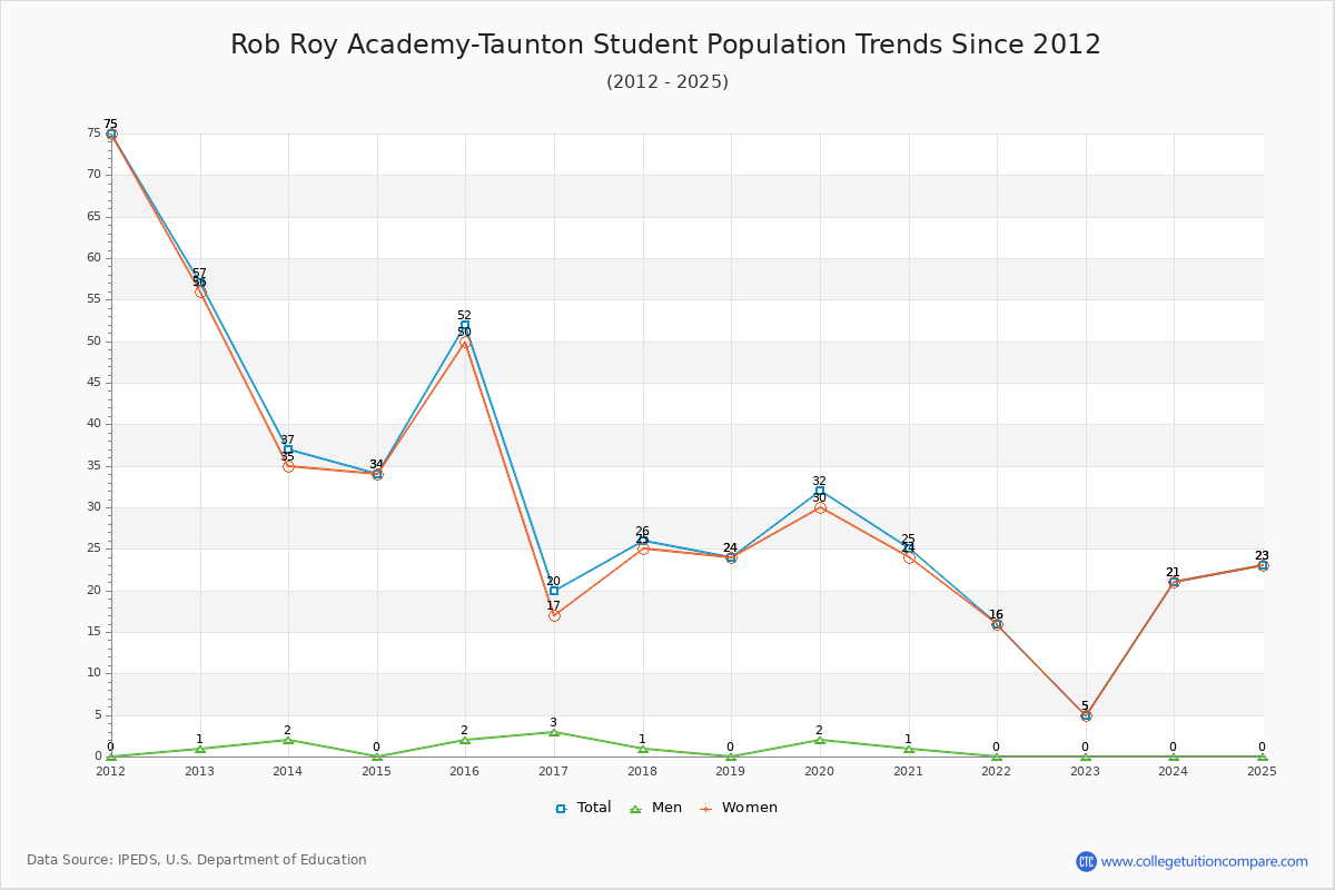 Rob Roy Academy-Taunton Enrollment Trends Chart
