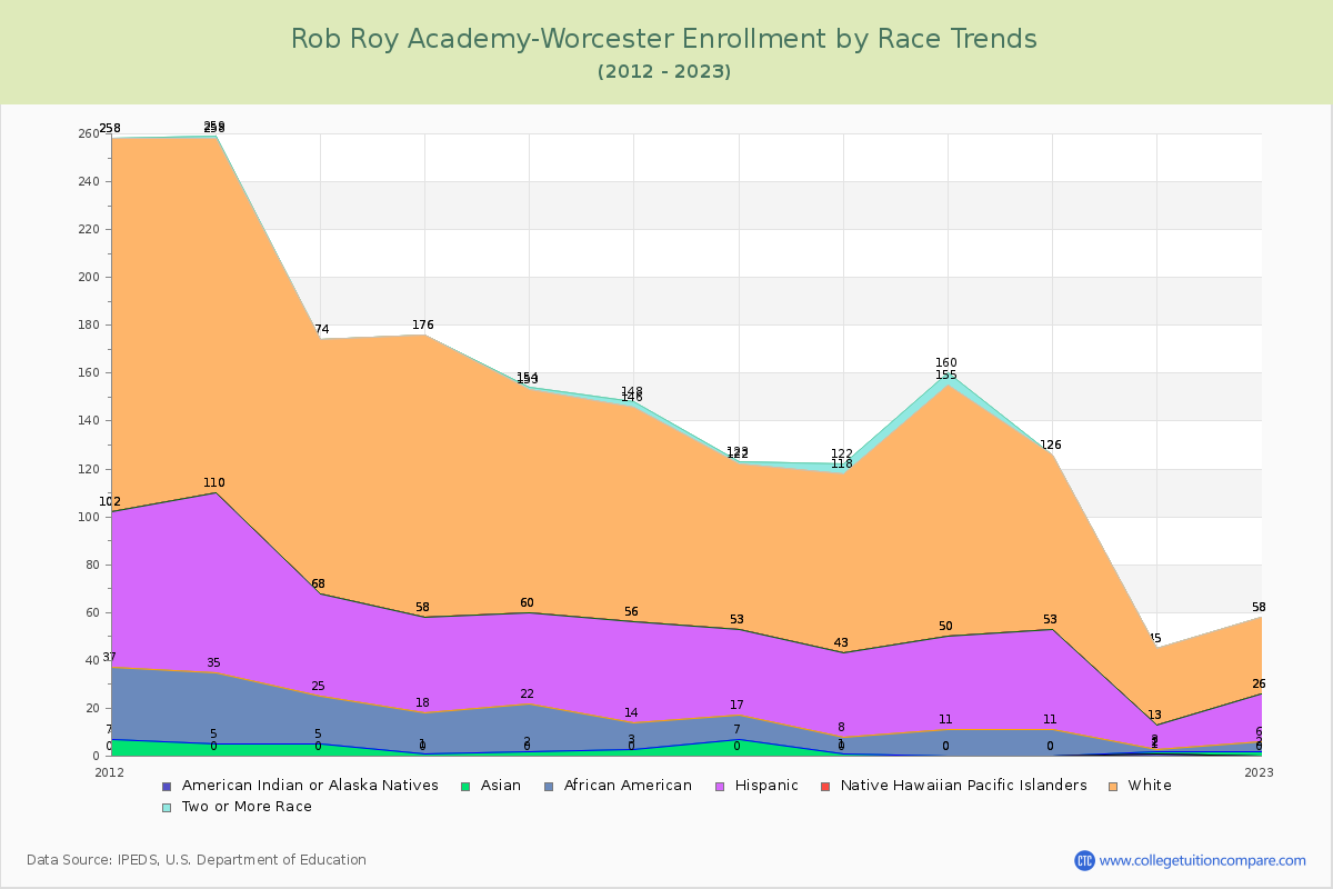 Rob Roy Academy-Worcester Enrollment by Race Trends Chart