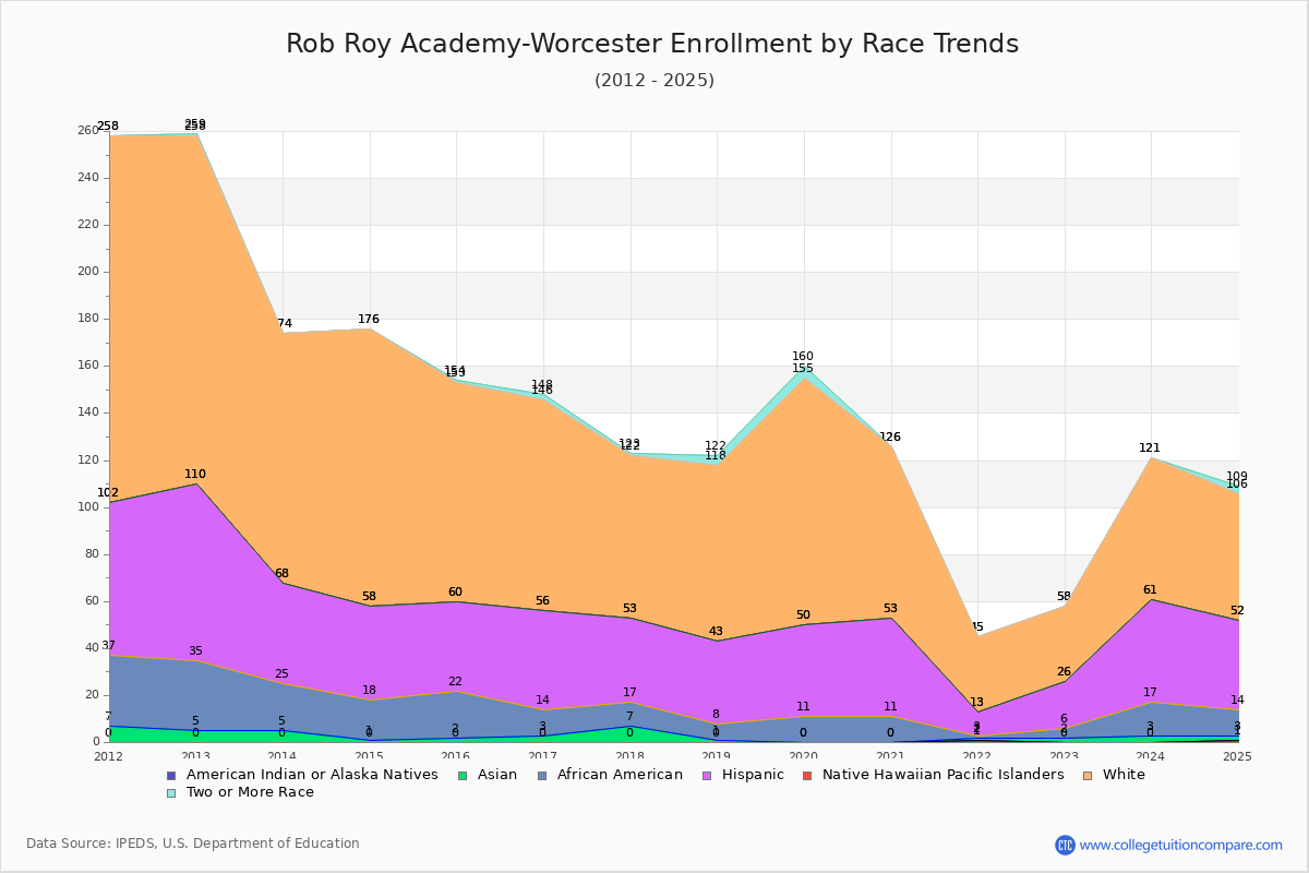 Rob Roy Academy-Worcester Enrollment by Race Trends Chart