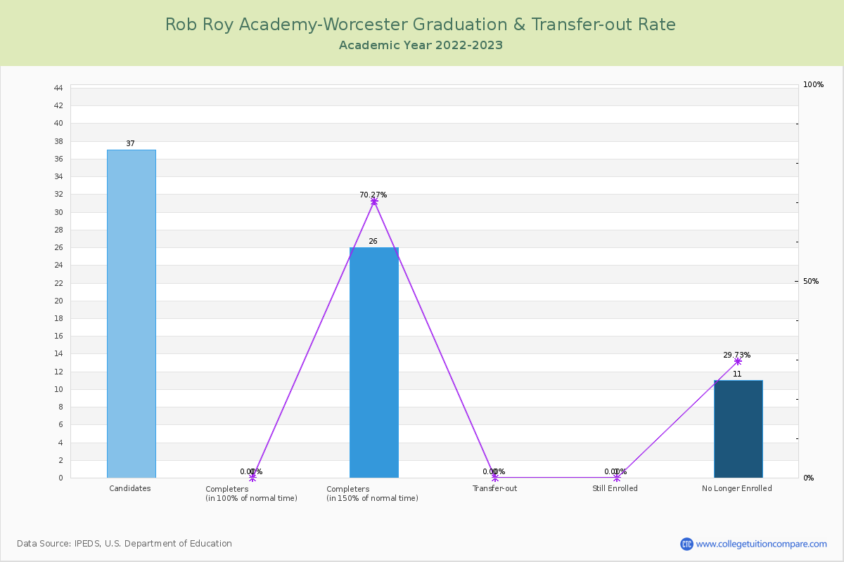 Rob Roy Academy-Worcester graduate rate